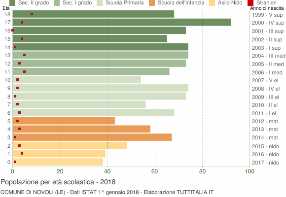 Grafico Popolazione in età scolastica - Novoli 2018