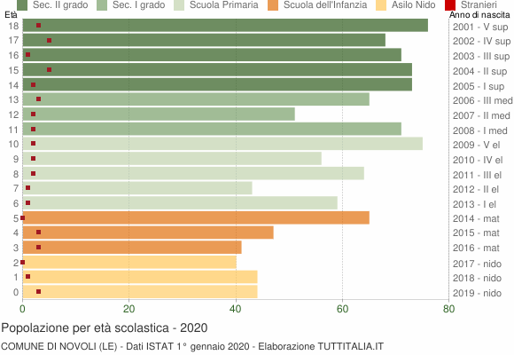 Grafico Popolazione in età scolastica - Novoli 2020