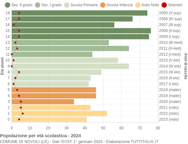 Grafico Popolazione in età scolastica - Novoli 2024