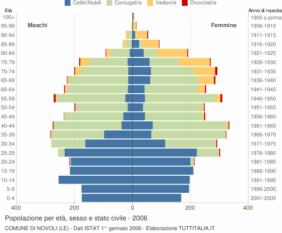 Grafico Popolazione per età, sesso e stato civile Comune di Novoli (LE)