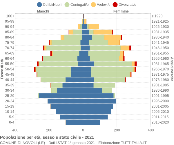 Grafico Popolazione per età, sesso e stato civile Comune di Novoli (LE)