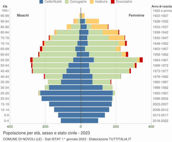 Grafico Popolazione per età, sesso e stato civile Comune di Novoli (LE)