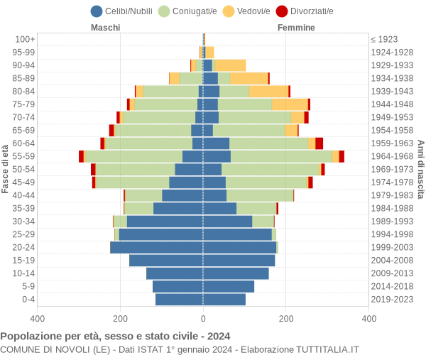 Grafico Popolazione per età, sesso e stato civile Comune di Novoli (LE)