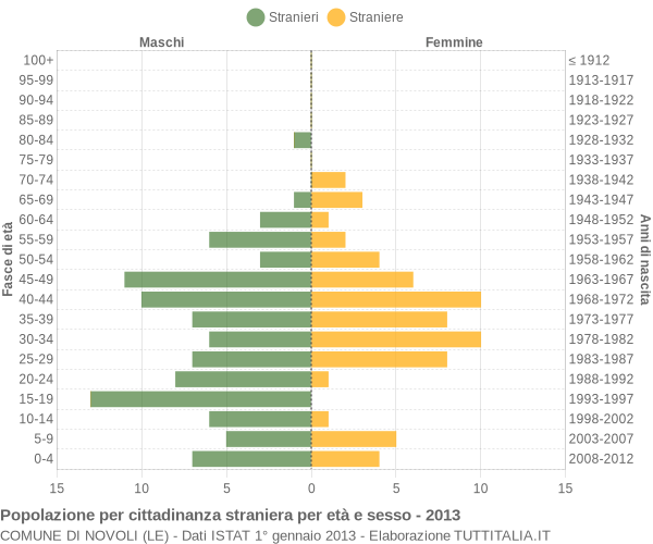 Grafico cittadini stranieri - Novoli 2013