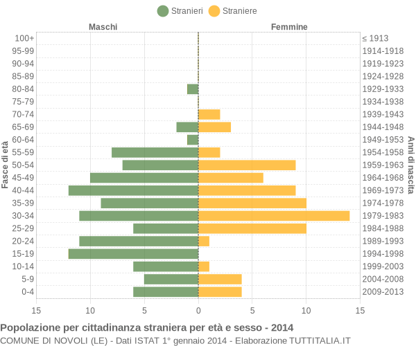 Grafico cittadini stranieri - Novoli 2014