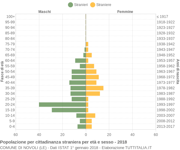 Grafico cittadini stranieri - Novoli 2018