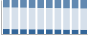 Grafico struttura della popolazione Comune di Novoli (LE)