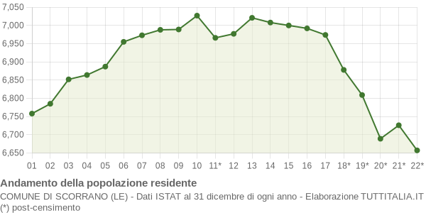 Andamento popolazione Comune di Scorrano (LE)