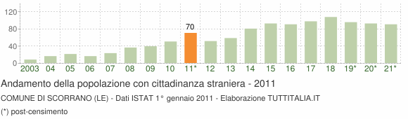 Grafico andamento popolazione stranieri Comune di Scorrano (LE)