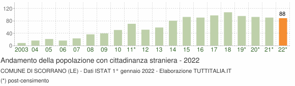 Grafico andamento popolazione stranieri Comune di Scorrano (LE)