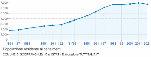 Grafico andamento storico popolazione Comune di Scorrano (LE)