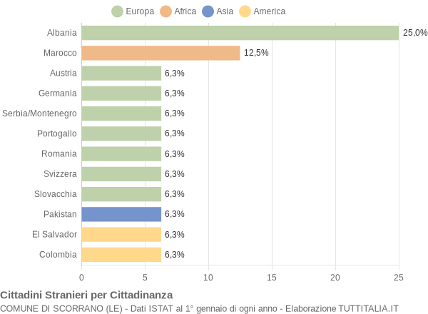 Grafico cittadinanza stranieri - Scorrano 2006