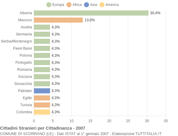 Grafico cittadinanza stranieri - Scorrano 2007