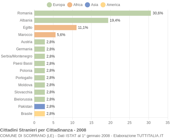 Grafico cittadinanza stranieri - Scorrano 2008