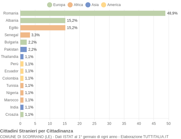 Grafico cittadinanza stranieri - Scorrano 2020