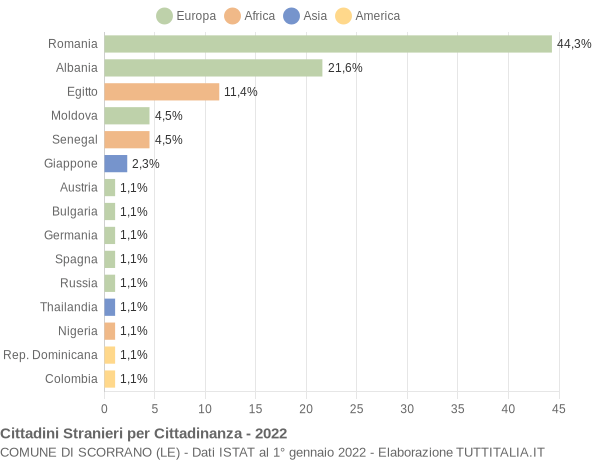 Grafico cittadinanza stranieri - Scorrano 2022