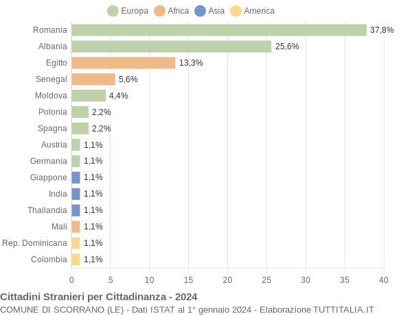 Grafico cittadinanza stranieri - Scorrano 2024