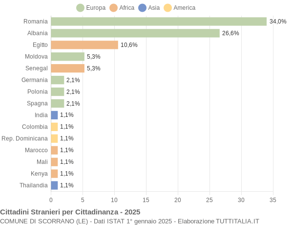Grafico cittadinanza stranieri - Scorrano 2025