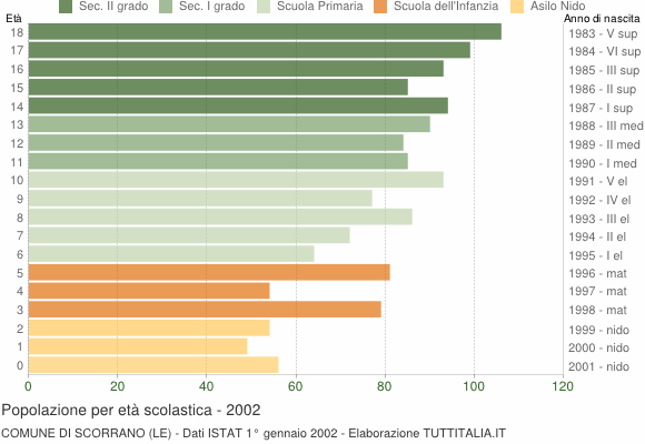 Grafico Popolazione in età scolastica - Scorrano 2002
