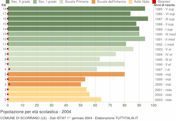 Grafico Popolazione in età scolastica - Scorrano 2004