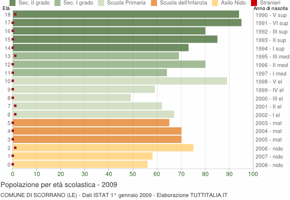 Grafico Popolazione in età scolastica - Scorrano 2009