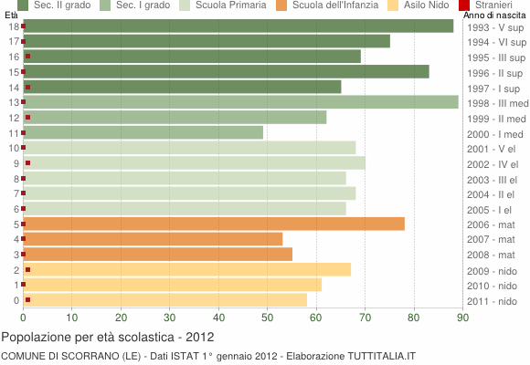 Grafico Popolazione in età scolastica - Scorrano 2012