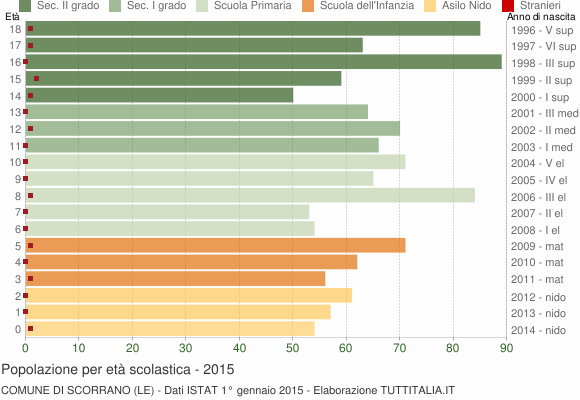 Grafico Popolazione in età scolastica - Scorrano 2015