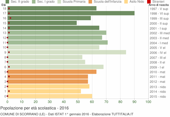 Grafico Popolazione in età scolastica - Scorrano 2016