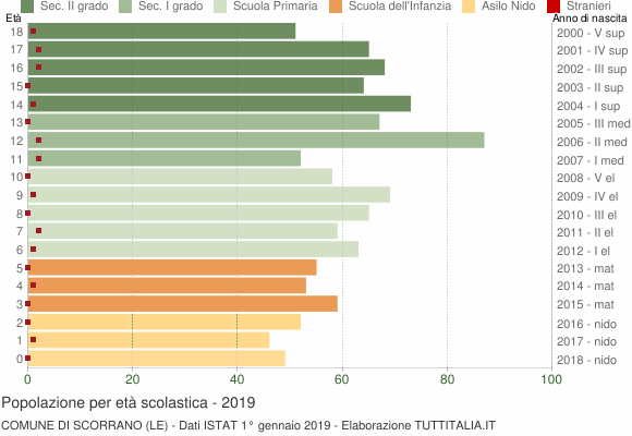 Grafico Popolazione in età scolastica - Scorrano 2019