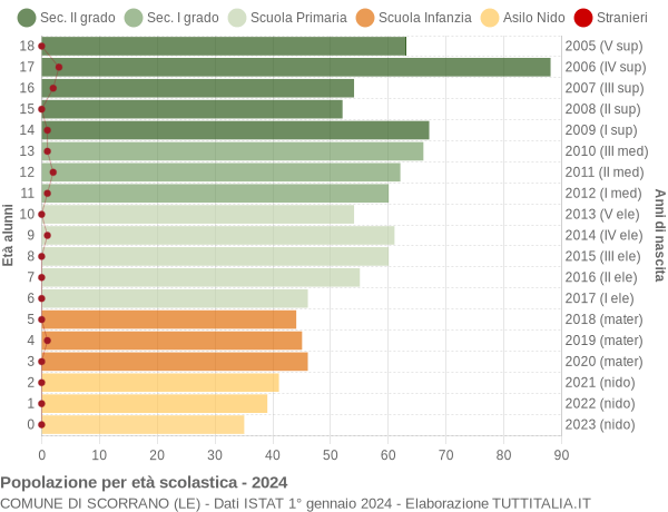 Grafico Popolazione in età scolastica - Scorrano 2024