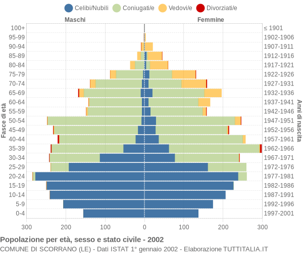 Grafico Popolazione per età, sesso e stato civile Comune di Scorrano (LE)