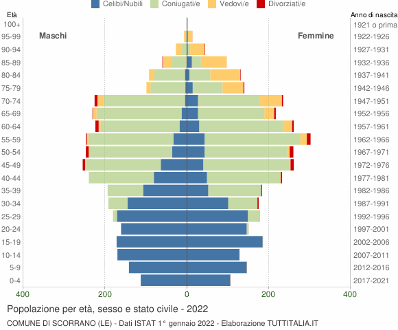 Grafico Popolazione per età, sesso e stato civile Comune di Scorrano (LE)