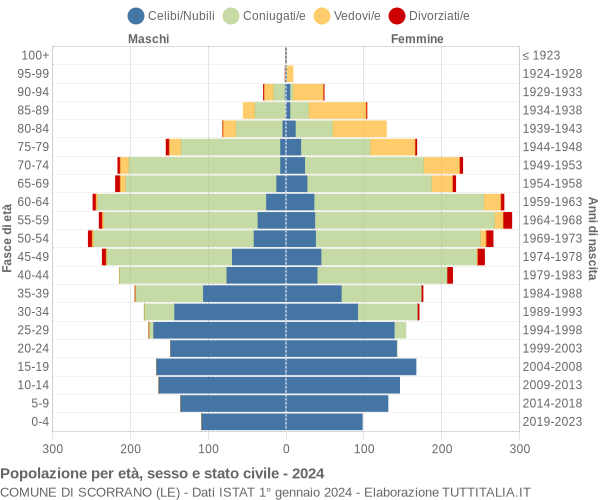 Grafico Popolazione per età, sesso e stato civile Comune di Scorrano (LE)