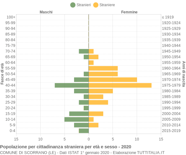 Grafico cittadini stranieri - Scorrano 2020