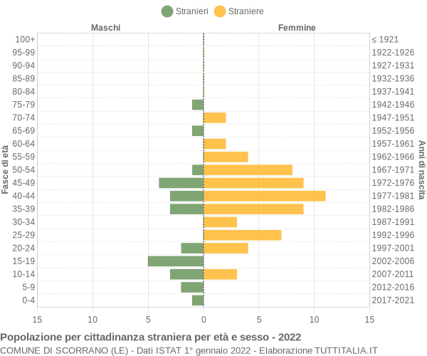 Grafico cittadini stranieri - Scorrano 2022