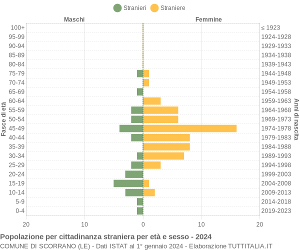 Grafico cittadini stranieri - Scorrano 2024