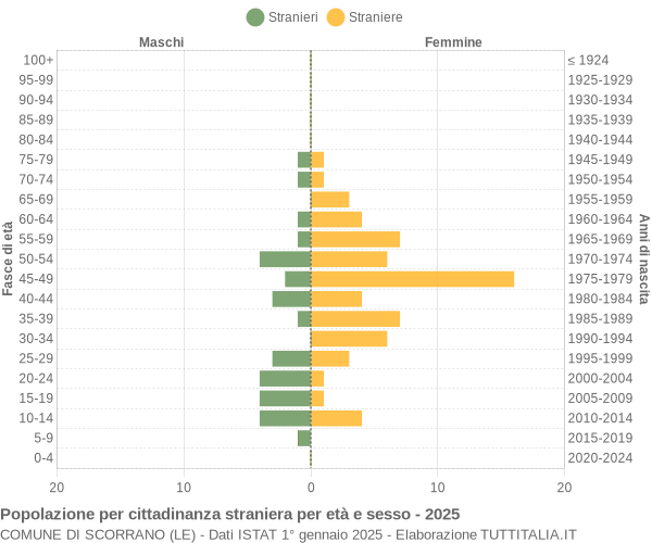 Grafico cittadini stranieri - Scorrano 2025