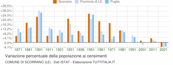 Grafico variazione percentuale della popolazione Comune di Scorrano (LE)