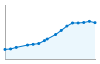 Grafico andamento storico popolazione Comune di Scorrano (LE)