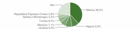 Grafico cittadinanza stranieri - Bisceglie 2005