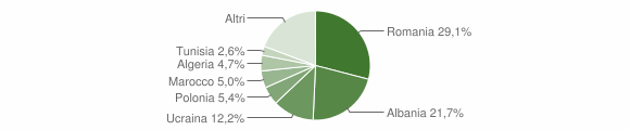 Grafico cittadinanza stranieri - Bisceglie 2010