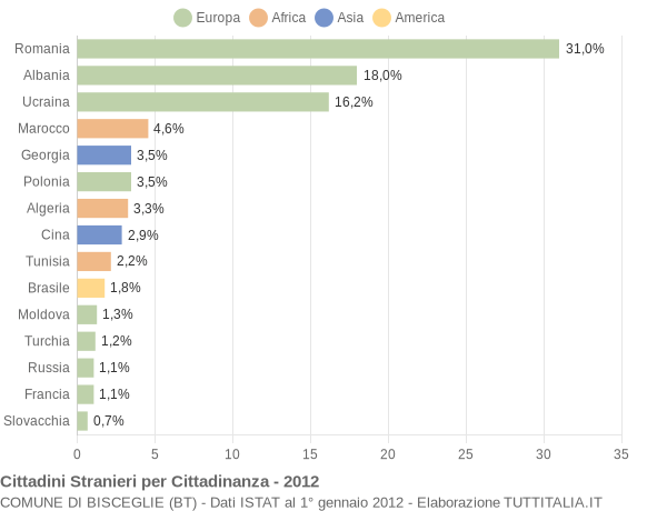 Grafico cittadinanza stranieri - Bisceglie 2012