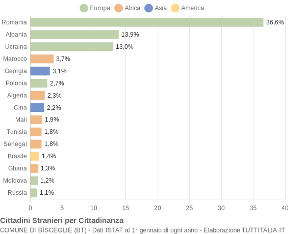 Grafico cittadinanza stranieri - Bisceglie 2014
