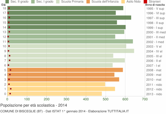 Grafico Popolazione in età scolastica - Bisceglie 2014