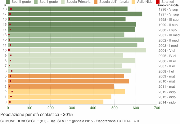 Grafico Popolazione in età scolastica - Bisceglie 2015