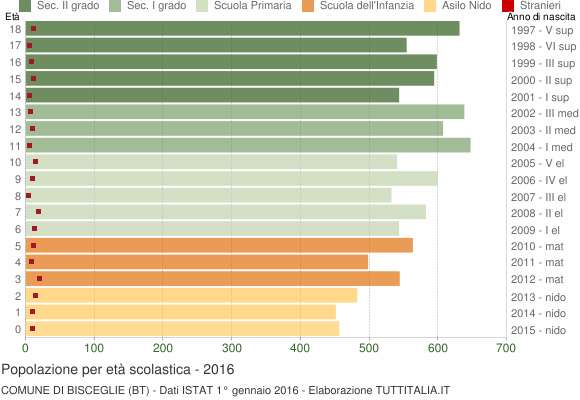 Grafico Popolazione in età scolastica - Bisceglie 2016