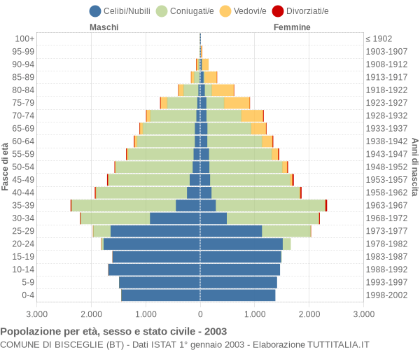 Grafico Popolazione per età, sesso e stato civile Comune di Bisceglie (BT)