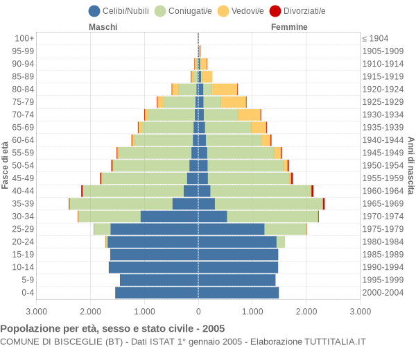 Grafico Popolazione per età, sesso e stato civile Comune di Bisceglie (BT)