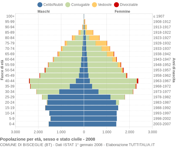 Grafico Popolazione per età, sesso e stato civile Comune di Bisceglie (BT)