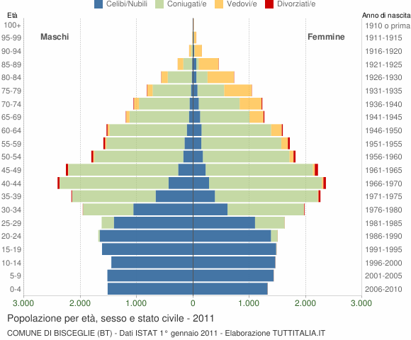 Grafico Popolazione per età, sesso e stato civile Comune di Bisceglie (BT)